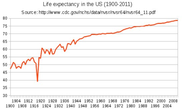 Liniengraph mit der Überschrift "Lebenserwartung in den USA 1900-2011", der die Bevölkerungsüberlebenstrends von 1900 bis 2011 auf einem weißen Hintergrund zeigt.