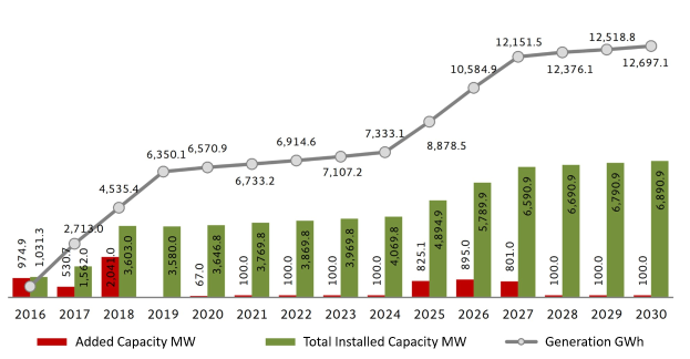 Balkendiagramm, das die Anzahl der Elektrofahrzeuge in den USA mit der Zunahme von BMWs installierter Kapazität auf einem weißen Hintergrund zeigt.