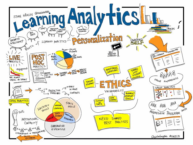Whiteboard mit "Learning Analytics Personalization" oben geschrieben, begleitet von Diagrammen und Texten, die die Personalisierung und Ethik in Learning Analytics erklären.