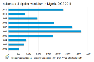 Eine Liniengrafik, die die Anzahl der Pipeline-Vandalismus-Vorfälle in Nigeria von 2002 bis 2011 zeigt, mit begleitendem Text, der zusätzliche Datenkontext bereitstellt.