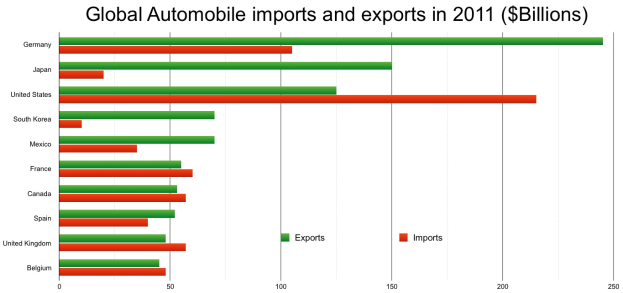 Balkendiagramm, das die globalen Automobilimporte und -exporte im Jahr 2011 zeigt, mit unterschiedlich hohen und farbigen Balken für verschiedene Länder und Geldbeträge.