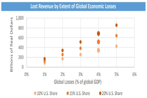 Bar graph illustrating global economic losses with accompanying explanatory text.