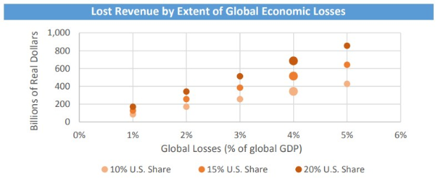 Bar graph illustrating global economic losses with accompanying explanatory text.