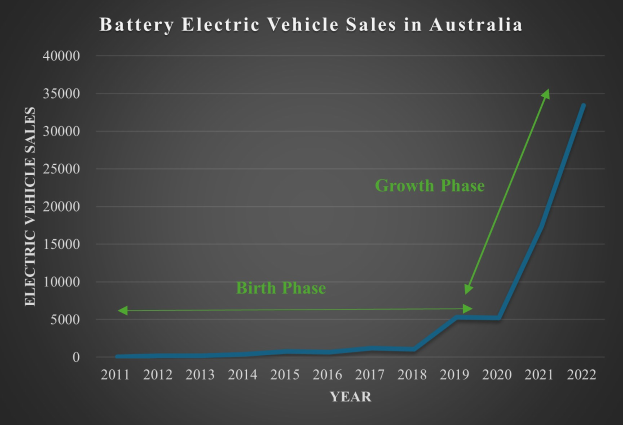 Liniengraph, der den Anstieg der Batterieelektrofahrzeugverk\303\244ufe in Australien zeigt, mit begleitendem erl\303\244uterndem Text.