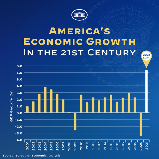Ein blaues Plakat mit Text und einem Balkendiagramm, das das 21.-Jahrhundert-Wachstum der USA darstellt, wobei jeder Balken ein Jahr darstellt.