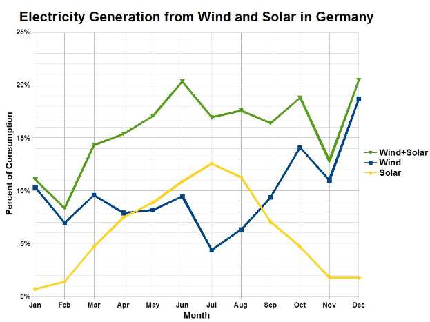 Eine Liniengrafik, die die Stromerzeugung aus Wind- und Solarenergie in Deutschland zeigt, mit begleitendem Text.