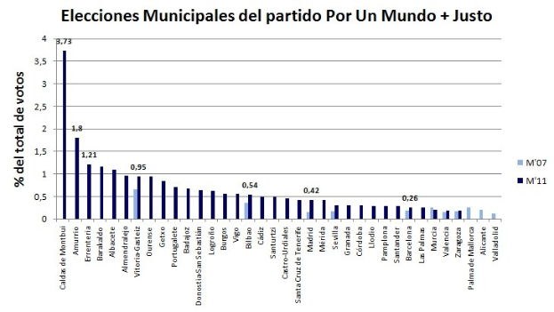 Balkendiagramm, das die Anzahl der Kommunalwahlen in den Vereinigten Staaten zeigt, mit Balken, die prozentuale Stimmenanteile darstellen.