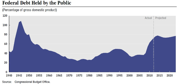 Eine Liniengrafik, die die Entwicklung der öffentlichen Schuldenquote über die Zeit zeigt, mit begleitendem erklärendem Text.