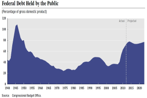 Eine Liniengrafik, die den Trend der öffentlichen Schulden über die Zeit zeigt, begleitet von erklärendem Text.