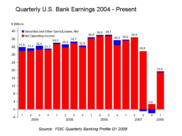 Eine Säulen-Diagramm, das die vierteljährlichen US-Bankgewinne von 2004 bis heute zeigt, wobei jede Säule ein anderes Jahr darstellt und ihre Höhe den Gewinn angibt.