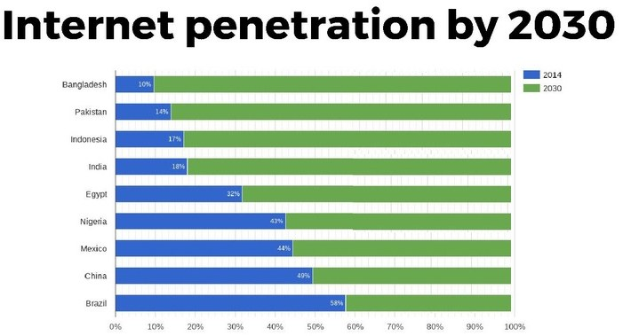 Balkendiagramm mit der Überschrift "Internet-Penetration bis 2030", das die prognostizierten Internetnutzungsprozentsätze für vier Länder zeigt, dargestellt durch blaue, grüne, gelbe und rote Abschnitte von 0-100%.