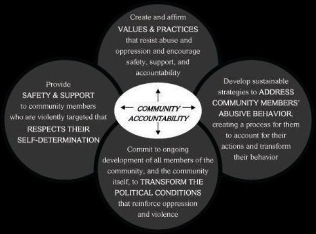Diagramm, das "Gemeinschaftsverantwortung" in der Mitte von drei miteinander verbundenen Kreisen zeigt, mit Pfeilen, in leuchtenden Farben.