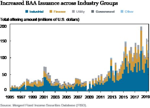 Liniengraph, der den Anstieg der Bankakzeptanz (BAA)-Emittierung in verschiedenen Branchen zeigt, mit begleitendem erklärendem Text.