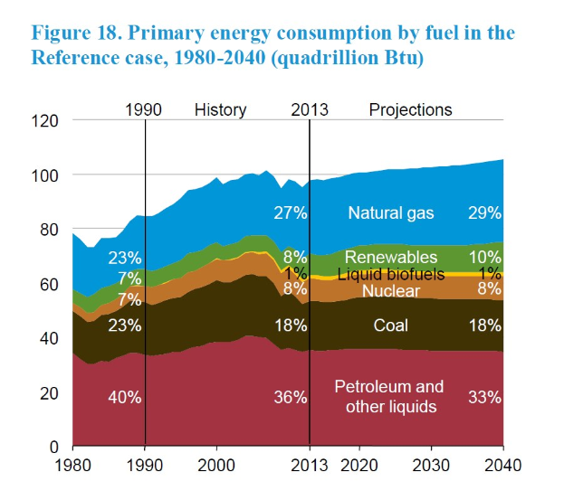 Balkendiagramm, das den prim├Ąren Energieverbrauch nach Brennstoffart von 1980 bis 2040 zeigt, unterteilt in vier Brennstoffkategorien mit prozentualer Aufschlüsselung.
