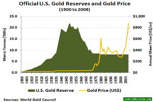 Eine Liniengrafik, die die offiziellen US-Goldreserven und den Goldpreis von 1900 bis 2008 zeigt, mit begleitendem Text, der zusätzliche Dateninformationen bereitstellt.