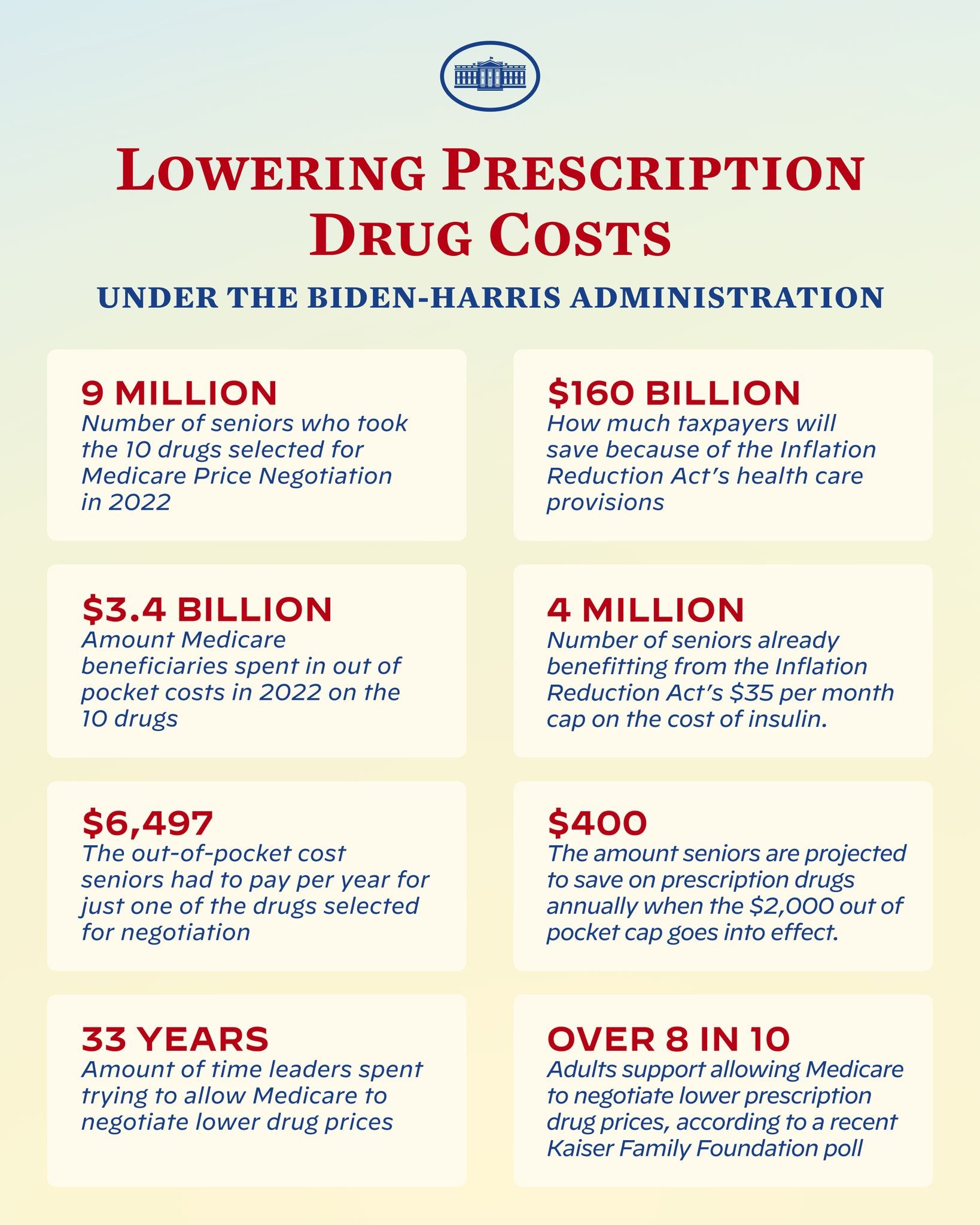 Plakat mit der Überschrift "Senkung der Arzneimittelkosten unter der Biden-Harris-Regierung" mit Text und Logo, das Informationen zur Senkung der Arzneimittelkosten unter der Regierung enthält.