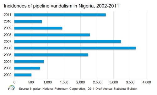 Liniengraph, der Pipeline-Vandalismus-Inzidenzen in Nigeria von 2002 bis 2011 zeigt, mit begleitendem erklärendem Text.