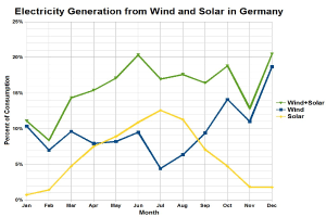 Eine Liniengrafik, die die Stromerzeugung aus Wind und Solar in Deutschland zeigt, mit begleitendem beschreibendem Text.