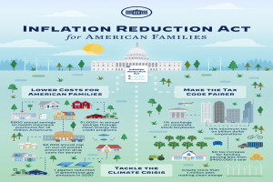 Plakat mit der Aufschrift "Inflation Reduction Act for American Families" und Bildern von Gebäuden, Bäumen, Fahrzeugen, Windrädern, einer bewölkten Himmel und einer Sonne.