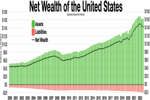 Balkendiagramm mit der Überschrift "Nettovermögen der USA", das das jährliche Nettovermögen der Vereinigten Staaten aus verschiedenen Jahren zeigt, wobei die Balken die Vermögensbeträge angeben.
