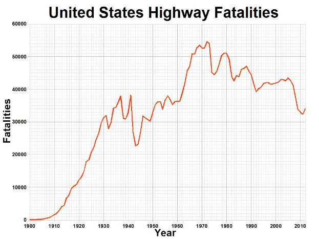 Liniendiagramm mit der Überschrift "United States Highway Fatalities", das die Anzahl der Verkehrstoten in den USA im Laufe der Zeit zeigt.
