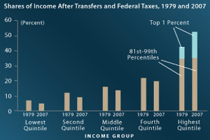 Ein Balkendiagramm auf einem blauen Hintergrund, das den Einkommensanteil nach Transferleistungen und Bundessteuern von 1979 bis 2007 zeigt, mit begleitendem erklärendem Text.