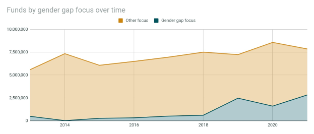 Eine Liniengrafik, die den Trend der fondsweisen Zuweisung nach Geschlechterunterschied über die Zeit zeigt, begleitet von erklärendem Text.