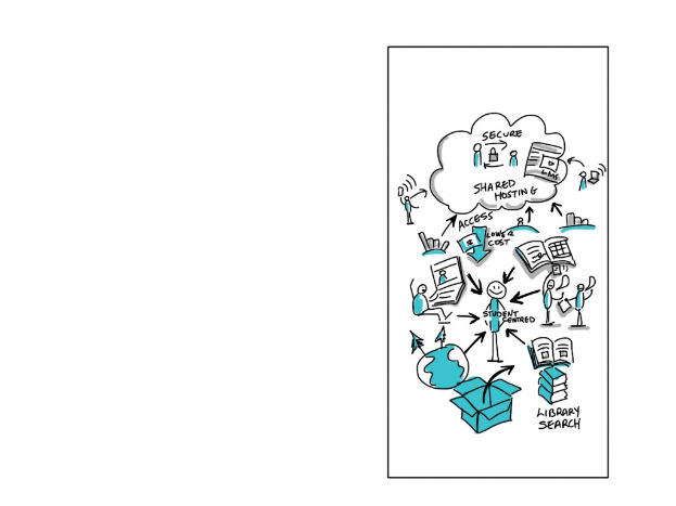 Diagramm auf einer Whiteboard, das Cloud-Computing mit Formen, Farben und Pfeilen illustriert, begleitet von zugehörigem Text.
