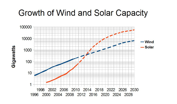 Liniengraph, der den Anstieg der installierten Wind- und Solarenergiekapazität im Zeitverlauf zeigt, mit begleitendem erklärendem Text.
