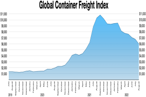 Eine Säulen-Diagramm mit dem Titel 'Globaler Containerfrachtindex', das die Frachtmengen pro Jahr zeigt, wobei jede Säule ein anderes Jahr darstellt.
