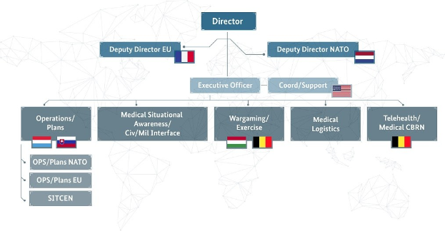 Diagramm der organisationalen Struktur der Europäischen Union mit Landesflaggen und beschrifteten Abteilungen und ihren Rollen.