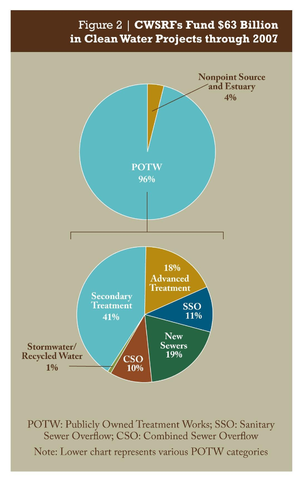 Tortendiagramm auf einem Plakat, das die Förderbeträge für sauberes Wasser durch 2007 zeigt, mit Text für weitere Details.