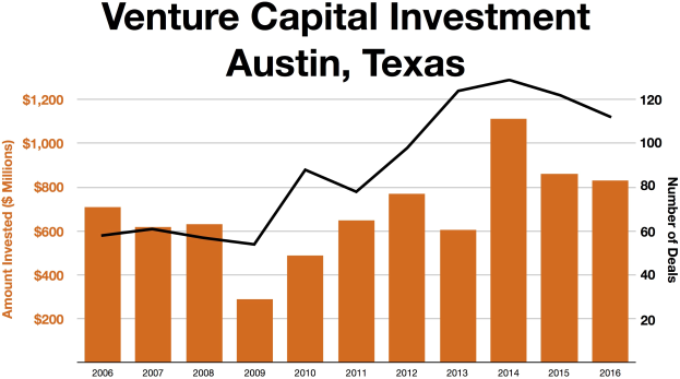 Eine Liniengrafik, die die Trends bei Venture-Capital-Investitionen in Austin, Texas, zeigt, mit begleitendem Erläuterungstext.